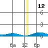 Red Dog Mine tide chart for Friday, December 12, 2025