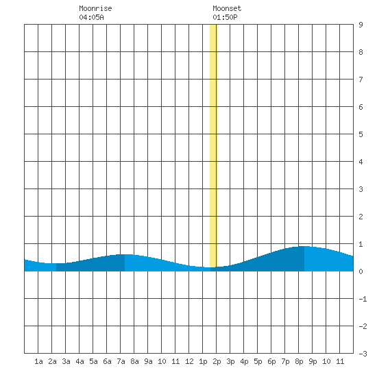 Red Dog Mine tide chart for Saturday, December 13, 2025