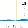 Red Dog Mine tide chart for Saturday, December 13, 2025