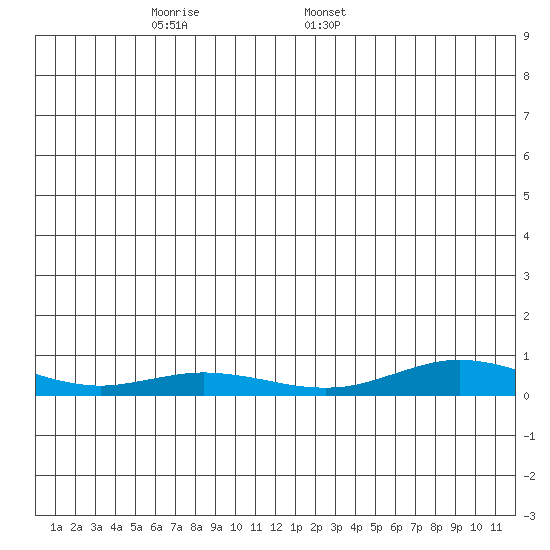Red Dog Mine tide chart for Sunday, December 14, 2025