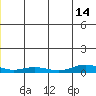 Red Dog Mine tide chart for Sunday, December 14, 2025