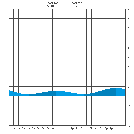 Red Dog Mine tide chart for Monday, December 15, 2025