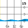 Red Dog Mine tide chart for Monday, December 15, 2025