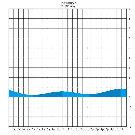 Red Dog Mine tide chart for Tuesday, December 16, 2025