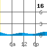 Red Dog Mine tide chart for Tuesday, December 16, 2025