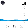 Red Dog Mine tide chart for Friday, December 19, 2025