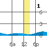 Red Dog Mine tide chart for Monday, December 1, 2025