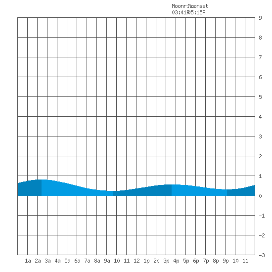 Red Dog Mine tide chart for Monday, December 22, 2025