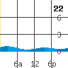 Red Dog Mine tide chart for Monday, December 22, 2025