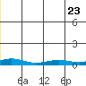 Red Dog Mine tide chart for Tuesday, December 23, 2025