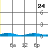 Red Dog Mine tide chart for Wednesday, December 24, 2025
