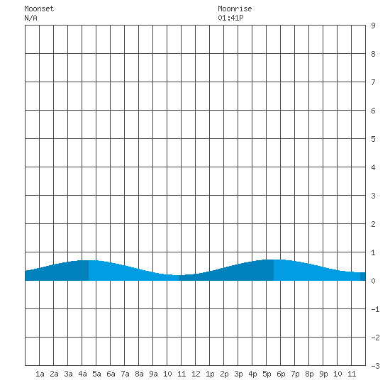Red Dog Mine tide chart for Thursday, December 25, 2025