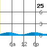 Red Dog Mine tide chart for Thursday, December 25, 2025