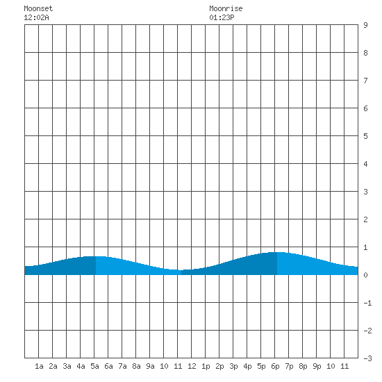 Red Dog Mine tide chart for Friday, December 26, 2025