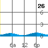 Red Dog Mine tide chart for Friday, December 26, 2025