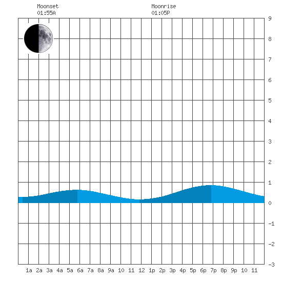 Red Dog Mine tide chart for Saturday, December 27, 2025