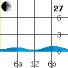Red Dog Mine tide chart for Saturday, December 27, 2025