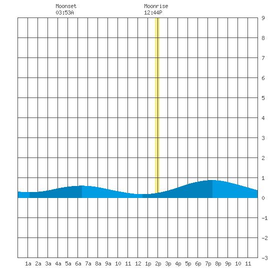 Red Dog Mine tide chart for Sunday, December 28, 2025
