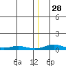 Red Dog Mine tide chart for Sunday, December 28, 2025