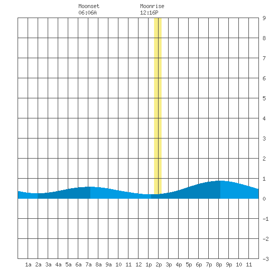 Red Dog Mine tide chart for Monday, December 29, 2025