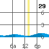 Red Dog Mine tide chart for Monday, December 29, 2025