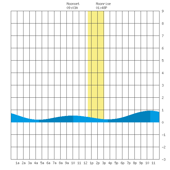 Red Dog Mine tide chart for Tuesday, December 2, 2025
