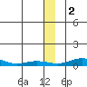 Red Dog Mine tide chart for Tuesday, December 2, 2025