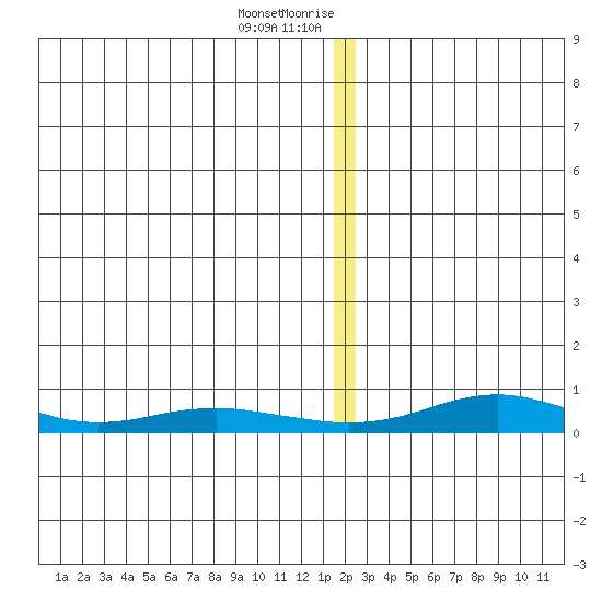 Red Dog Mine tide chart for Tuesday, December 30, 2025