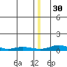 Red Dog Mine tide chart for Tuesday, December 30, 2025