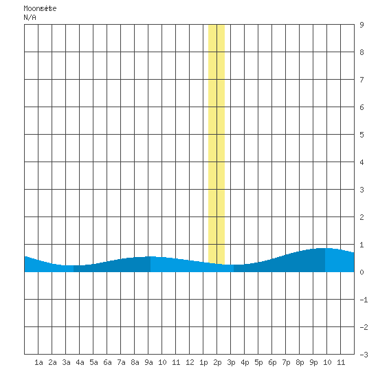 Red Dog Mine tide chart for Wednesday, December 31, 2025