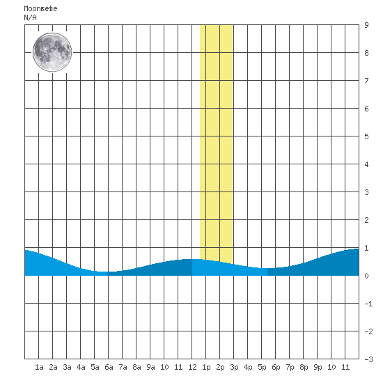 Red Dog Mine tide chart for Thursday, December 4, 2025