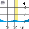 Red Dog Mine tide chart for Thursday, December 4, 2025