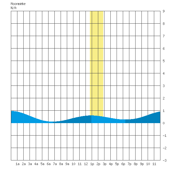 Red Dog Mine tide chart for Friday, December 5, 2025