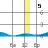 Red Dog Mine tide chart for Friday, December 5, 2025