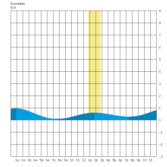 Red Dog Mine tide chart for Saturday, December 6, 2025