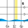Red Dog Mine tide chart for Saturday, December 6, 2025