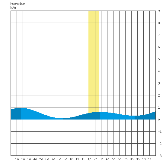 Red Dog Mine tide chart for Sunday, December 7, 2025
