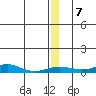 Red Dog Mine tide chart for Sunday, December 7, 2025