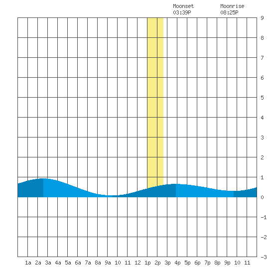 Red Dog Mine tide chart for Monday, December 8, 2025