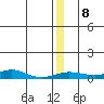 Red Dog Mine tide chart for Monday, December 8, 2025