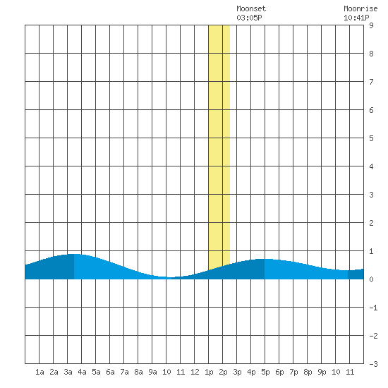 Red Dog Mine tide chart for Tuesday, December 9, 2025