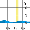 Red Dog Mine tide chart for Tuesday, December 9, 2025