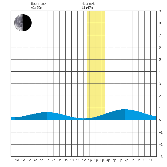 Red Dog Mine tide chart for Saturday, January 10, 2026