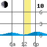 Red Dog Mine tide chart for Saturday, January 10, 2026