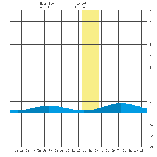 Red Dog Mine tide chart for Sunday, January 11, 2026