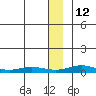 Red Dog Mine tide chart for Monday, January 12, 2026