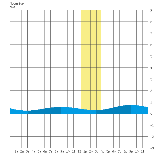 Red Dog Mine tide chart for Tuesday, January 13, 2026