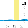 Red Dog Mine tide chart for Tuesday, January 13, 2026