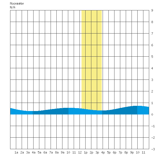 Red Dog Mine tide chart for Wednesday, January 14, 2026