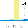 Red Dog Mine tide chart for Wednesday, January 14, 2026